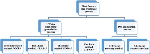 Figure 1. Blast furnace slag treatment process.