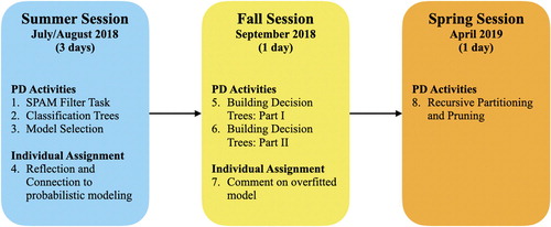 Fig. 5 Timeline showing the chronology of the PD activities and individual assignments.