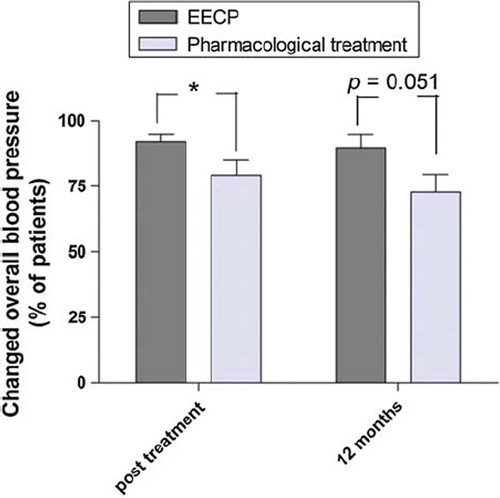 Figure 1. Diagram showing the overall blood pressure change of participants through the study comparing enhanced external counterpulsation (EECP) and controls. When at least two of three [systolic (SBP), diastolic (DBP) or mean arterial (MAP)] blood pressures were changed in a patient at the different follow-ups, the patient was defined as a patient with an overall change in blood pressure. Thus, when only one blood pressure (SBP, DBP or MAP) was changed at the different follow-ups, the patient's overall blood pressure was defined as unchanged. All values are presented as mean±SEM. *p<0.05.