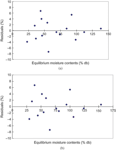Figure 3 (a) Residuals of the predicted equilibrium moisture contents (GAB model); and (b) residuals of the predicted equilibrium moisture contents (Modified Oswin model).