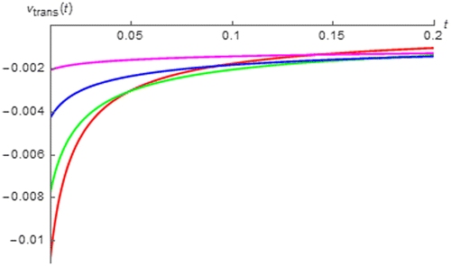 Figure 12. vtrans(t) of fractional order capacitor with Cα = 1 F∙sα−1 excited by i(t) = cos(200πt + 0.25π) vs. t (red:│α│ = 0.25, green: │α│ = 0.45, blue:│α│ = 0.65, and magenta:│α│ = 0.85).