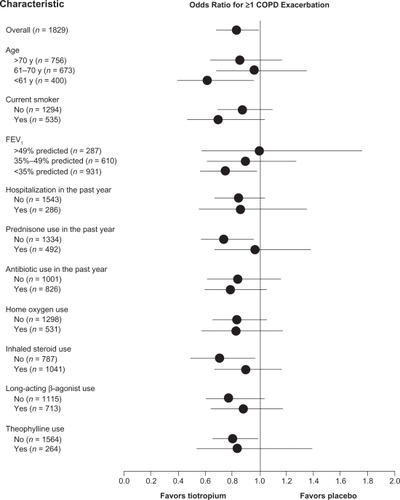 Figure 1 Odds ratios and 95% confidence intervals (CIs) for reduction in first COPD exacerbation with tiotropium according to selected baseline characteristics. Numbers in parentheses represent sample size for that subset. Error bars represent 95% CIs. Reproduced with permission from Niewoehner DE, Rice K, Cote C, et al. Prevention of exacerbations of chronic obstructive pulmonary disease with tiotropium, a once-daily inhaled anticholinergic bronchodilator. Ann Intern Med. 2005;143:317–26.Citation35 Copyright © 2005 American College of Physicians.