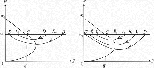 Figure 3. Existence and uniqueness of an order one periodic solution of Equation (Equation2(2) dw(t)dt=waww+g−μ1−ξ1(w+g),dg(t)dt=−g(μ2+ξ2(w+g)),w<w1 or {w=w1 and g>g1},w(t+)=w(t),g(t+)=g(t)+b,w=w1 and g≤g1,(2) ).