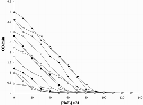 Figure 8. Inhibition of peroxidase activity by sodium azide using different substrates: (i) ◆ guaiacol, (ii) □ m-cresol, (iii) ▲ p-cresol, (iv) ■ ocresol, (v) ○ anisole, (vi) ● resorcinol, (vii)+ catechol, (viii) −pyrogallol, (ix)−hydroquinone, (x) ◇phenol, (xi) ∗ veratrylalcohol and (xii) △ phoroguicinol.