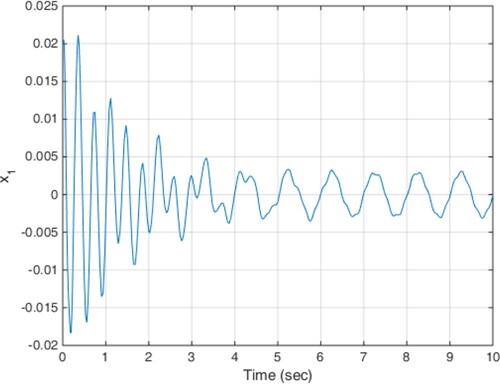 Figure 7. Displacement response of the sprung mass in scenario 2.