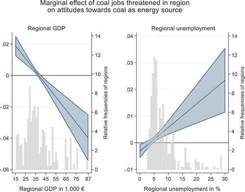 Figure 4. Effects of coal jobs threatened on support for coal as energy source across regional GDP and unemployment rate.