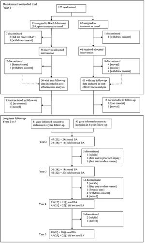 Figure 1. Chart with participant flow during and after the randomized clinical trial (RCT). †1 died by suicide, 3 felt too unstable and 2 were unavailable to schedule time‡From the former BA group in the RCT. §From the former control group in the RCT.