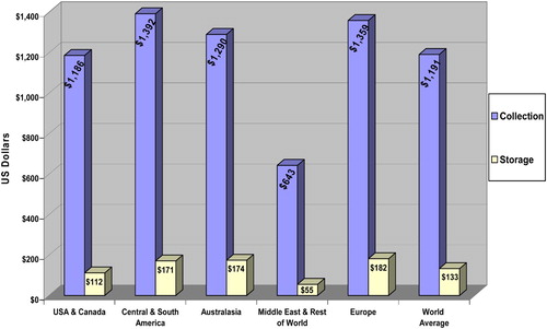 Figure 5 Average storage and collection fees by region.