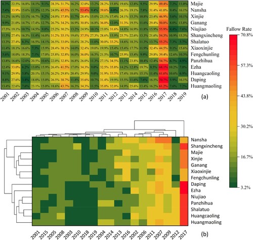 Figure 6. Fallow rate (a) and cluster analysis (b) for Yuanyang townships.Note: The mean was set for the clustering method, Pearson’s correlation was chosen for the cluster type, and the fallow rate was used for the clustering data.