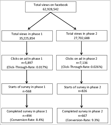 Figure 1. Performance of targeting strategy by paid ads in a social network shown in total and by study phase, Germany 2012–13.