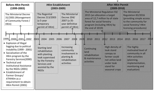 Figure 6. Timeline of three phases in HKm Bleberan development during 1999–2018 described by related policies (boxes with solid lines) and events/activities (boxes with dashed lines) based on document review, interview and FGD results.