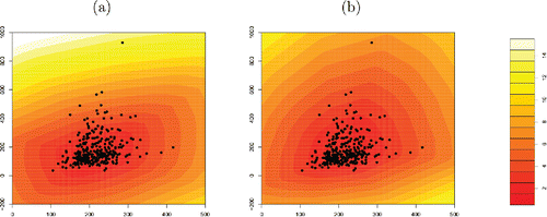 Figure 5. Bloodfat data with (a) SDO contours, and (b) DO contours. The DO contours better reflect the skewness in the data.