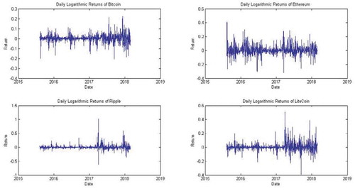 Figure 2. Logarithm Return of each cryptocurrency series