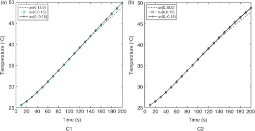 Figure 6. External temperatures obtained with steel.