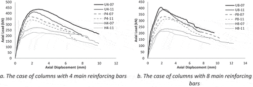 Figure 8. Load–displacement relationship for column specimens with 4 and 8 main reinforcing bars.