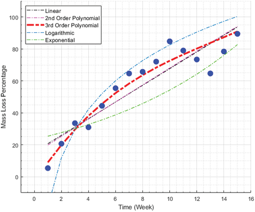 Figure 9. Scatter plot of ramie mass loss percentage and five possible regression curves: linear, second order polynomial, third order polynomial, logarithmic, and exponential.