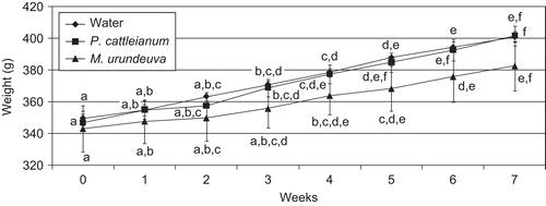Figure 1.  Weight variation of the animals during the experiment as a function of time (mean ± SD). Distinct letters show statistical difference between treatments within the same period or between the same treatment along the whole experiment (p <0.05).
