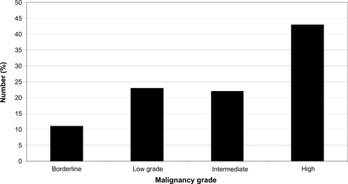 Figure 3 The distribution of malignancy grade among sarcomas registered in the Danish Sarcoma Database.