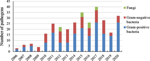 Figure 3 The annual number of gram-positive bacteria, gram-negative bacteria and fungi isolated from CSF in this study.