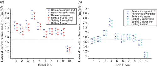 Figure 11. Differences of maximum lateral acceleration with confidence intervals over bends: (a) Setting 1 against its reference. (b) Setting 2 against its reference.