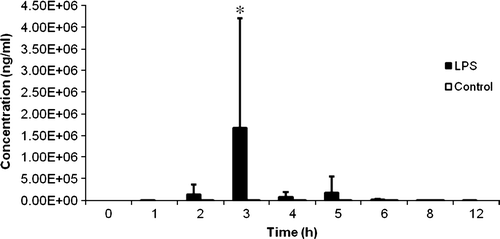 Figure 5.  Concentration of secreted IL-6 versus time graph of LPS-treated chickens (n = 6) and control chickens (n = 6) expressed as the mean (+ standard deviation) *Mean differs significantly from that of the control group (P < 0.05). A significant increase in plasma IL-6 concentration was seen 3 h after LPS administration.
