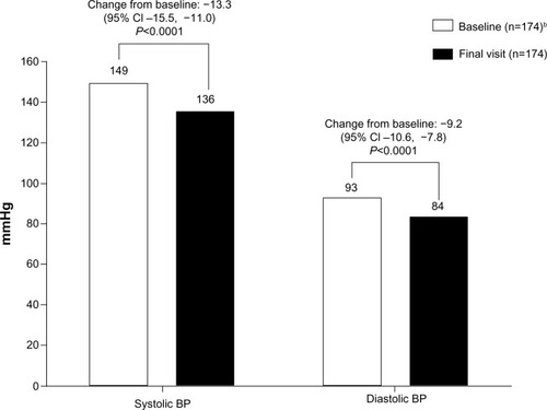 Figure 1 Blood pressure of patients titrated from amlodipine 5 mg to 10 mg from the pooled analysis of Asian studies, at baseline and final visit.a