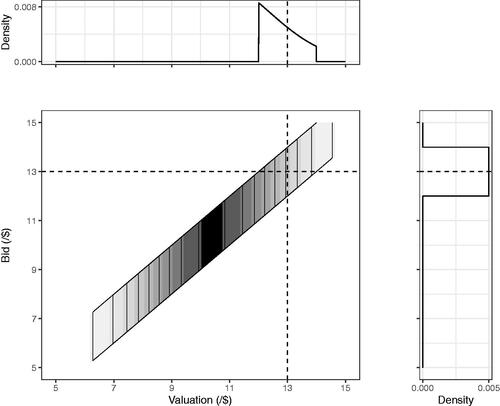 Figure 1. Contour density plot of the joint distribution of valuations and bids for a simulated auction. The right panel shows densities of bids given a valuation of $13. The top panel shows densities of valuations given a bid of $13. The simulation illustrates bidders whose individual valuations v∼N(10,2) with bid risks ∼U(v−1,v+1).