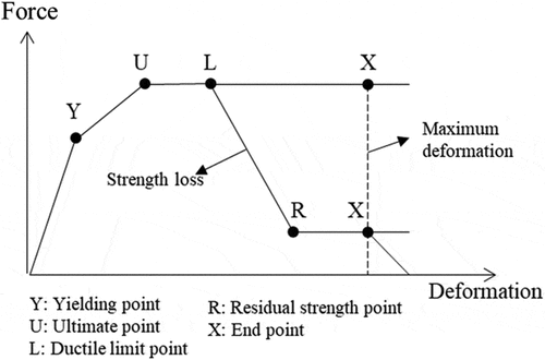 Figure 5. Force-deformation relation (CSI Citation2011).