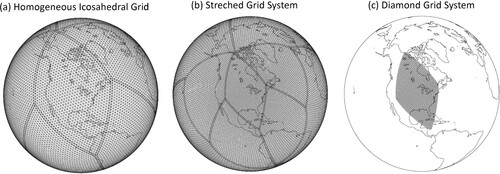 Fig. 5 Sample images of (a) the default NICAM with the global quasi-uniform icosahedral grid system, (b) stretched NICAM, and (c) diamond NICAM (after Uchida et al., Citation2017, © American Meteorological Society. Used with permission.).