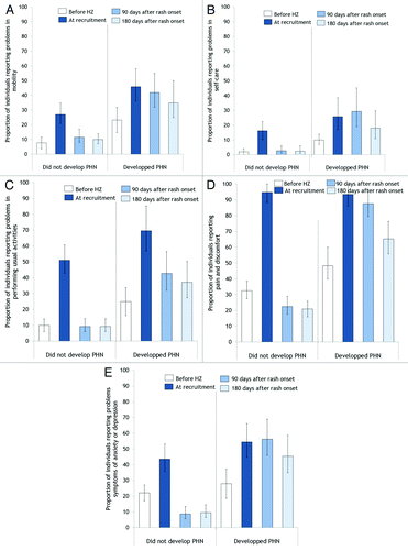 Figure 1. Impact of herpes zoster and postherpetic neuralgia on the quality of life. (A) Problems in mobility (B) Problems with self-care (C) Problems in performing usual activities (D) Pain and discomfort (E) Anxiety and depression.