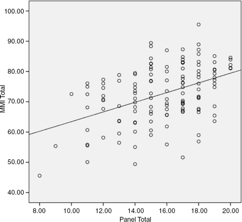 Fig. 1.  Correlation between PI and MMI scores: Pearson's correlation coefficient = 0.438 (p=0.001).