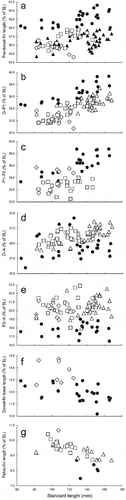 Figure 6. Relationships of (a) pre-dorsal-fin length (as % of standard length; SL), (b) distance between dorsal-fin origin and pectoral-fin insertion (D–P1; as % of SL), (c) distance between insertions of pectoral and pelvic fins (P1–P2; as % of SL), (d) distance between origins of dorsal and anal fins (D–A; as % of SL), (e) distance between pelvic-fin insertion and anal-fin origin (P2–A; as % of SL), (f) dorsal-fin base length (as % of SL), and (g) pelvic-fin length (as % of SL) to SL in Dussumieria hasseltii (diamonds), D. elopsoides (circles), D. modakandai (triangles), and D. productissima (squares).