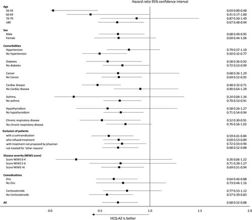 Figure 2 Association between treatment group (HCQ-AZ vs No HCQ-AZ) and death according to age, sex, comorbidities, severity and co-medications - stratified multivariable Cox proportional-hazards models (n=2111 COVID-19 hospitalized patients treated with hydroxychloroquine/azithromycin and other regimens in Marseille, France, 2020).