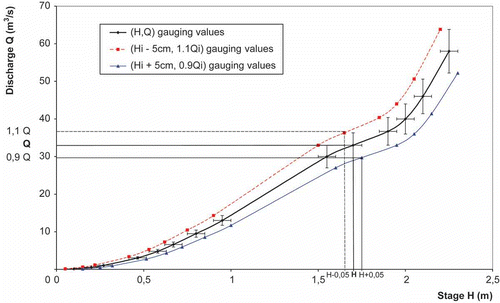 Fig. 4 Envelope curves of the stage–discharge relationship.