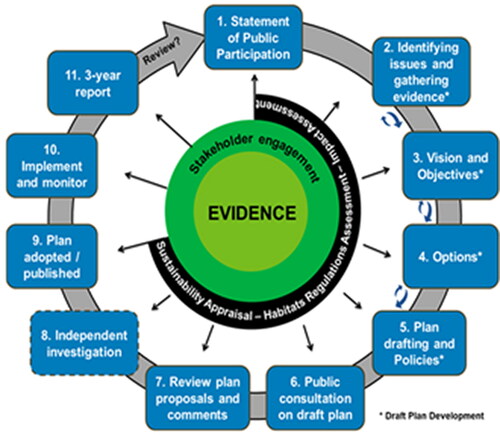 Figure 4. Marine planning and development (MMO Citation2021).