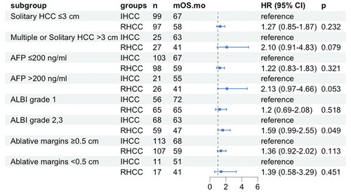 Figure 3. Forest plot of overall survival in initial and recurrent hepatocellular carcinoma (HCC) patients after microwave ablation with different subgroups. IHCC: initial HCC; RHCC: recurrent HCC; AFP: a-fetoprotein; ALBI: albumin-bilirubin; mOS.mo: median overall survival (months).