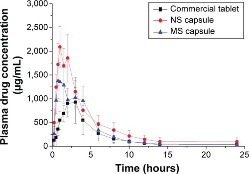 Figure 6 Pharmacokinetics profiles.Notes: In vivo pharmacokinetics profiles of carvedilol in beagle dogs following oral administration of commercial tablets, and microsuspension and nanosuspension capsules (n=6).Abbreviations: MS, microsuspension; NS, nanosuspension.