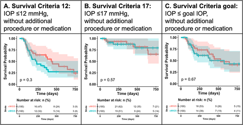 Figure 2 Survival Curves Stratified by Single or Combined MIGS.