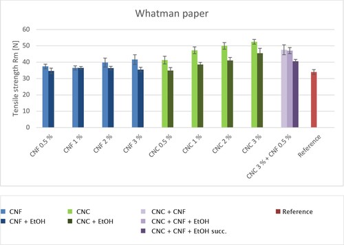 Figure 6. Measurement results of tensile strength for Whatman® paper treated with CNF and CNC.