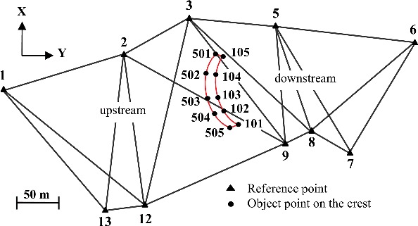 Figure 4. Micro-geodetic horizontal deformation monitoring network and dam site.