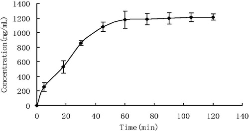 Figure 4. The absorption of caffeic acid by the recirculating intestinal preparation after an intraduodenal injection of a dose of 5 mg/kg of caffeic acid. Each data point is the average of six determinations and the error bar is the standard deviation of the mean.
