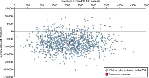 Figure 5 Scatterplot of the results of the probabilistic sensitivity analysis for parenteral nutrition including omega-3 fatty-acid-enriched lipid emulsions vs standard parenteral nutrition not containing omega-3 fatty acids.
