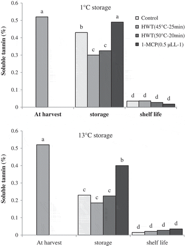 Figure 8. Effect of storage temperatures, hot water (HWT) and 1-MCP treatments on soluble tannin content of ‘Karaj’ persimmon after 30-day storage of 1°C (A), 20-day storage of 13°C (B), and shelf-life conditions. Means with the same letter in each figure are not significantly different at 5% level of the LSD test.