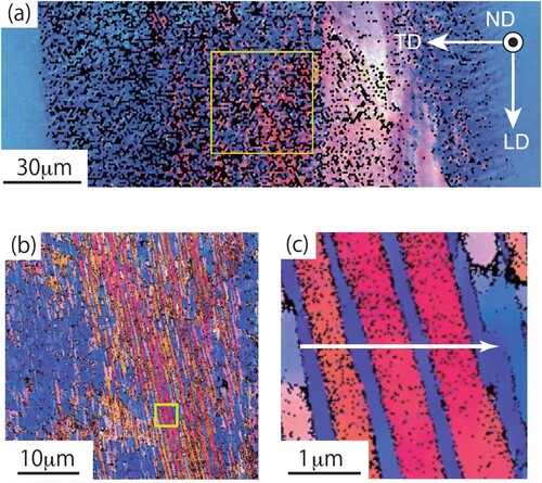 Figure 6. Microstructural changes in the left side resulting from the impact test. IPF maps for (a) the region within the white square shown in Figure 3(c), (b) the enlarged region of a yellow square in (a) and (c) the further enlarged region of a yellow square in (b).