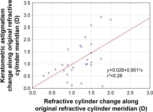 Figure 5 Change in keratometric astigmatism relative to change in refractive cylinder from the preoperative visit to the 2-month postoperative visit.