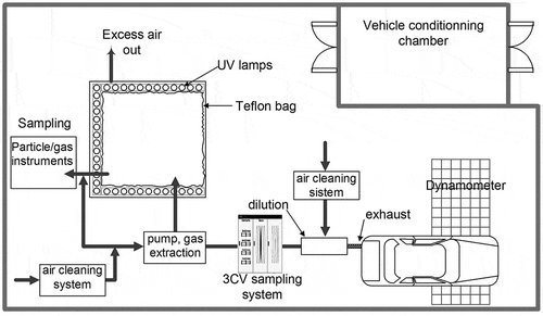 Figure 1. Diagram of the photochemical chamber and the 3CV measuring system.
