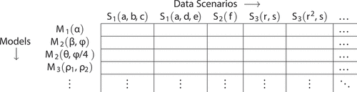 Figure 2. An example matrix of models (rows) and data scenarios (columns) as functions of their parameters. Each entry contains a vector of performance metrics and represents a point in combined parameter space (researcher DOFs and data characteristics).