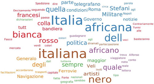 Figure 5. Wordcloud of Italia & bianco in La Stampa (75).