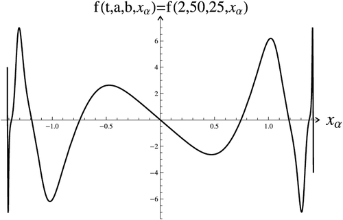 Figure 7. The graph of f(2,50,25,xα) for cubic equation in (−2,2)