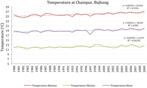 Figure 2. Mean annual maximum and minimum air temperature at Chainpur, Bajhang from 1980–2009.
